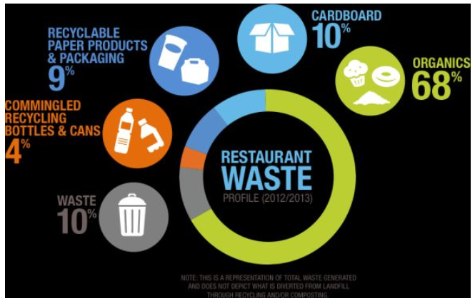 16 Tips for Restaurant Food Waste Reduction – SafeEnvironment