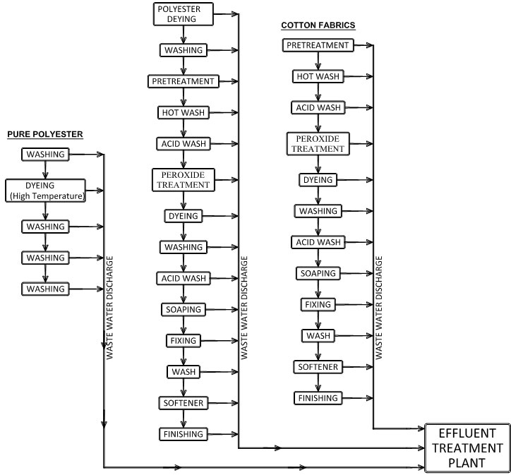 Effluent Treatment Plant for Textile Dyeing Units – SafeEnvironment